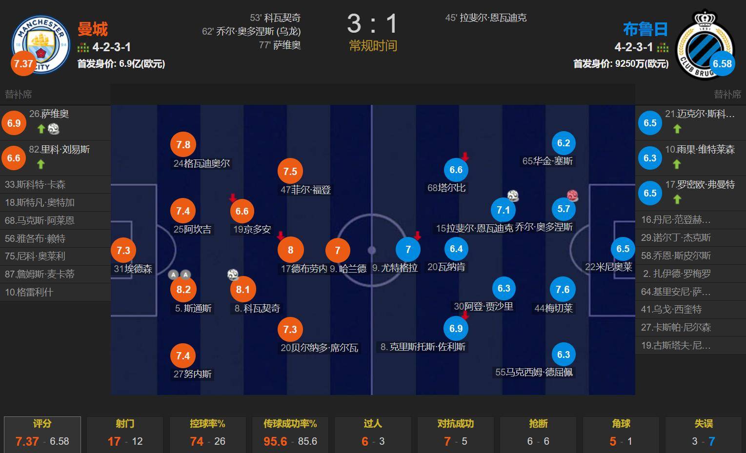关于曼城逆转取胜，小组出线形势看好的信息