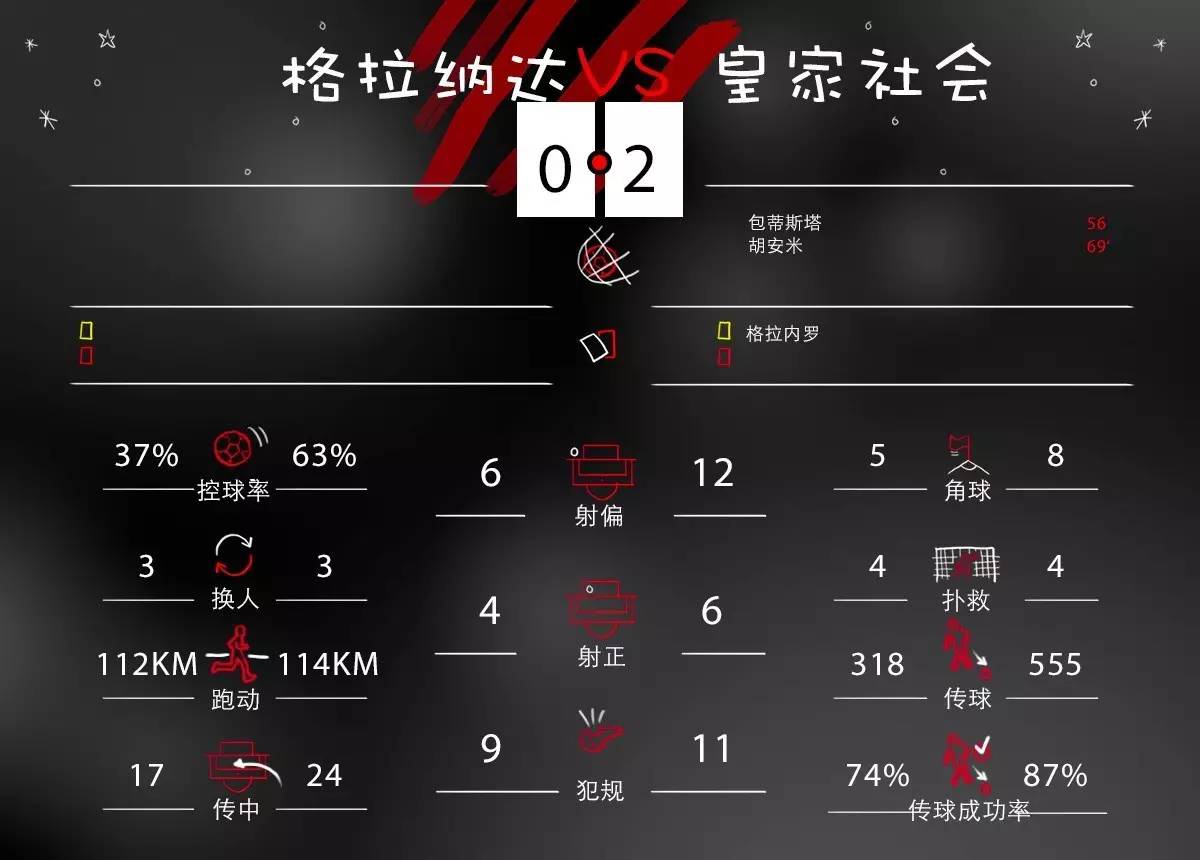 格拉纳达战平皇家社会，积分榜上升至前列