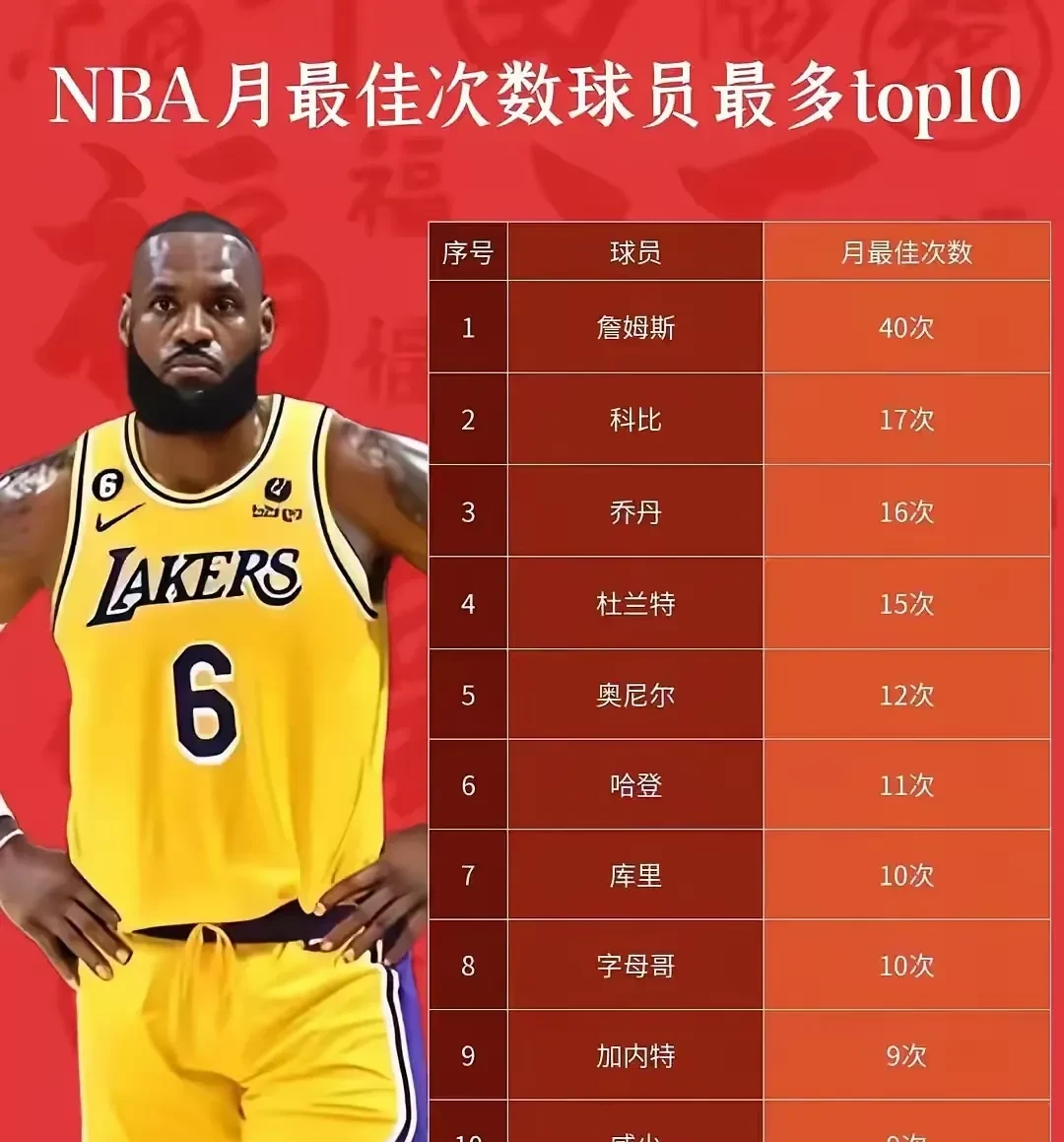 詹姆斯新星大胜表现惊艳，SKT未来可期！