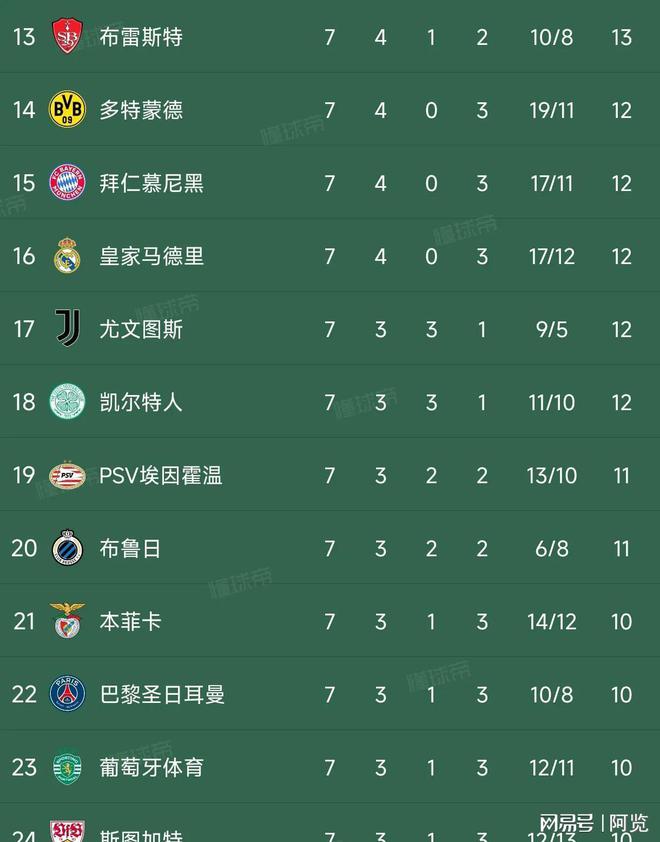 包含德布劳内连续五场比赛得分超过大比分领先，巴黎圣日耳曼冲击纪录！的词条